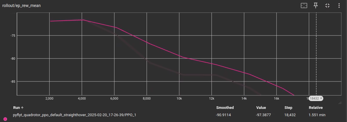 Pyflyt training loss with default hyperparams