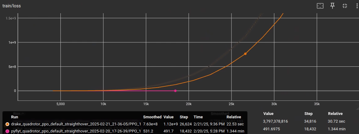 Training Loss for both environments